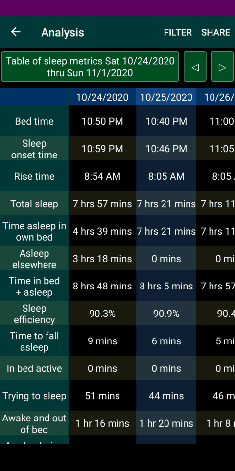 Table of sleep metrics